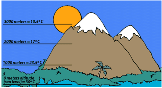 Weather and Climate Class 5 Notes SST