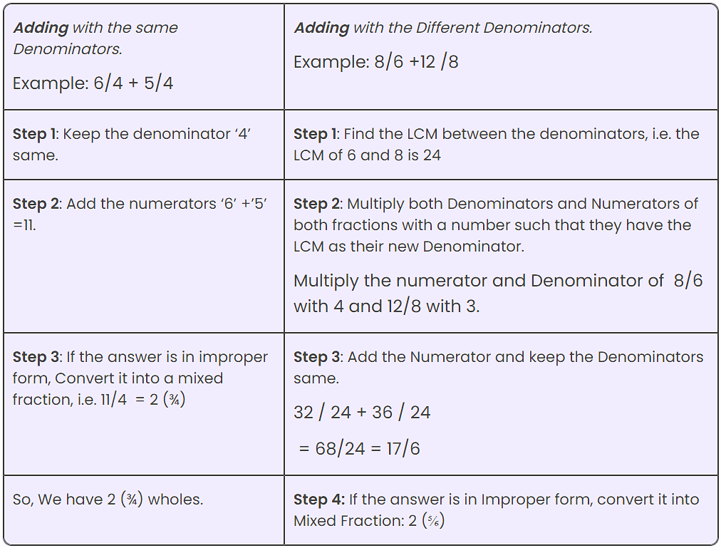 Important Formulas: Fractions | Mathematics (Maths) Class 6