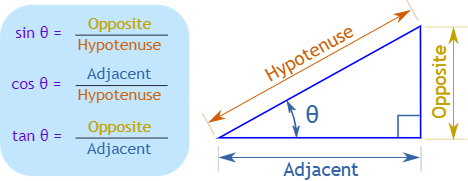 Important Trigonometric Functions - 1 Formulas for JEE and NEET