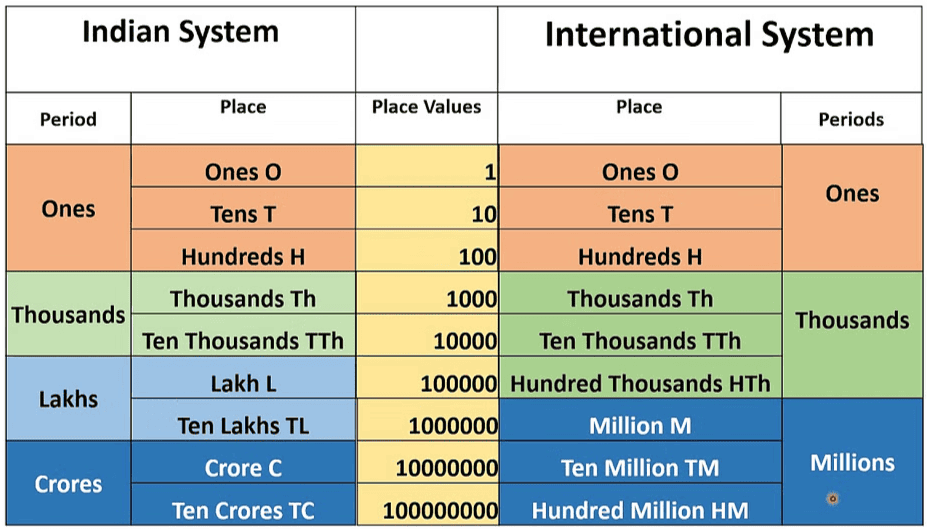 Indian and International System