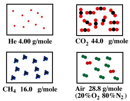 Density of Various Gases