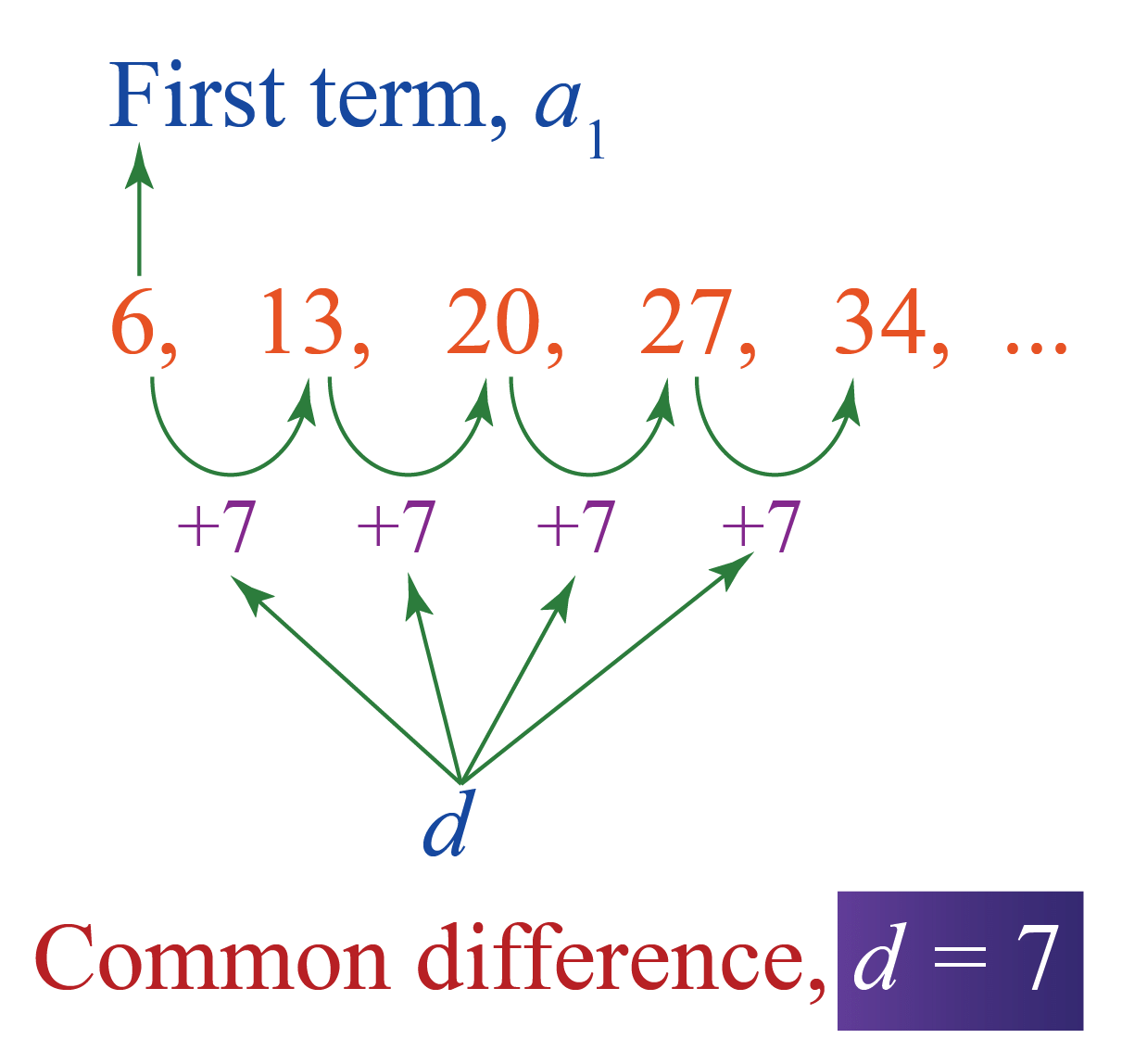 Arithmetic Progression: Introduction & Solved Examples | CSAT Preparation - UPSC