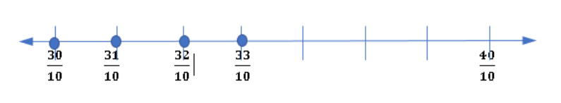 Rational Numbers Class 8 Notes Maths Chapter 1