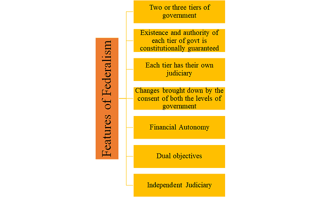 Class 10 Civics Chapter 2 Notes - Federalism