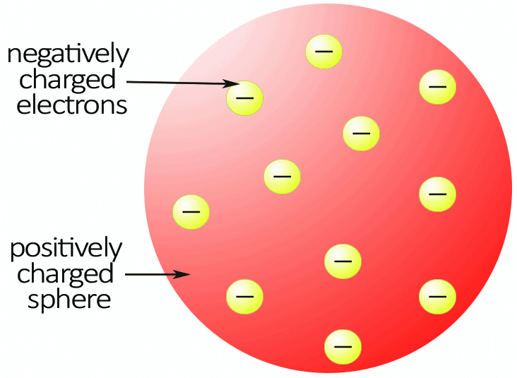 Introduction to Atomic Structure: Various Models of Atom | Physical Chemistry
