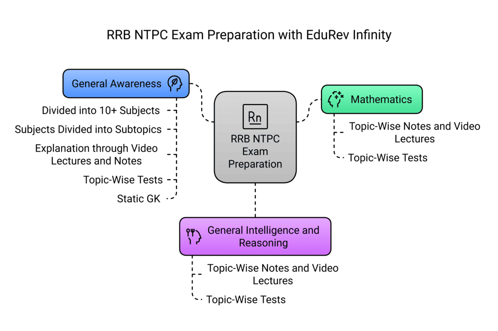 What do you get under EduRev Infinity for RRB NTPC ? | How to Prepare for RRB NTPC? - RRB NTPC/ASM/CA/TA