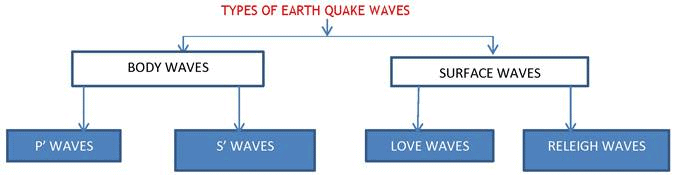 Interior of the Earth Class 11 Geography