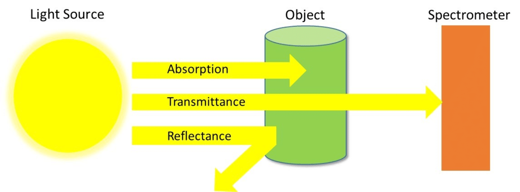 Introduction to Spectroscopy & its Types | Organic Chemistry