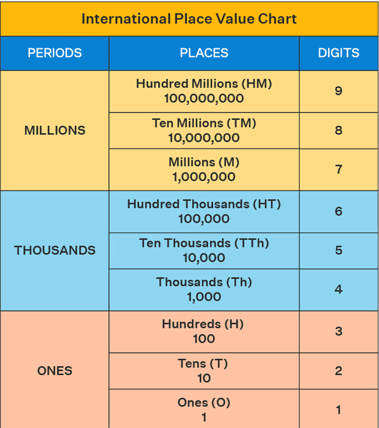 Introduction to Numbers Class 4 Notes Maths