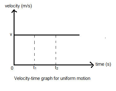 Important Tables and Diagrams: Motion - Class 9