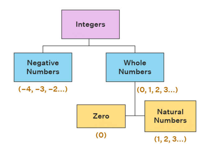 Integers Class 6 Notes Maths Chapter 1
