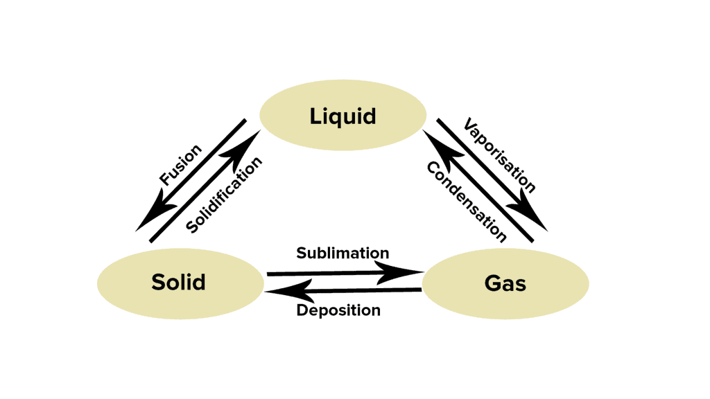 Important Tables and Diagrams: Matter in Our Surroundings - Class 9