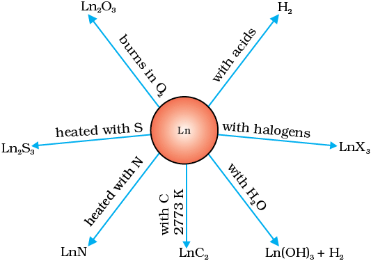 F-Block Elements | Chemistry Class 12 - NEET