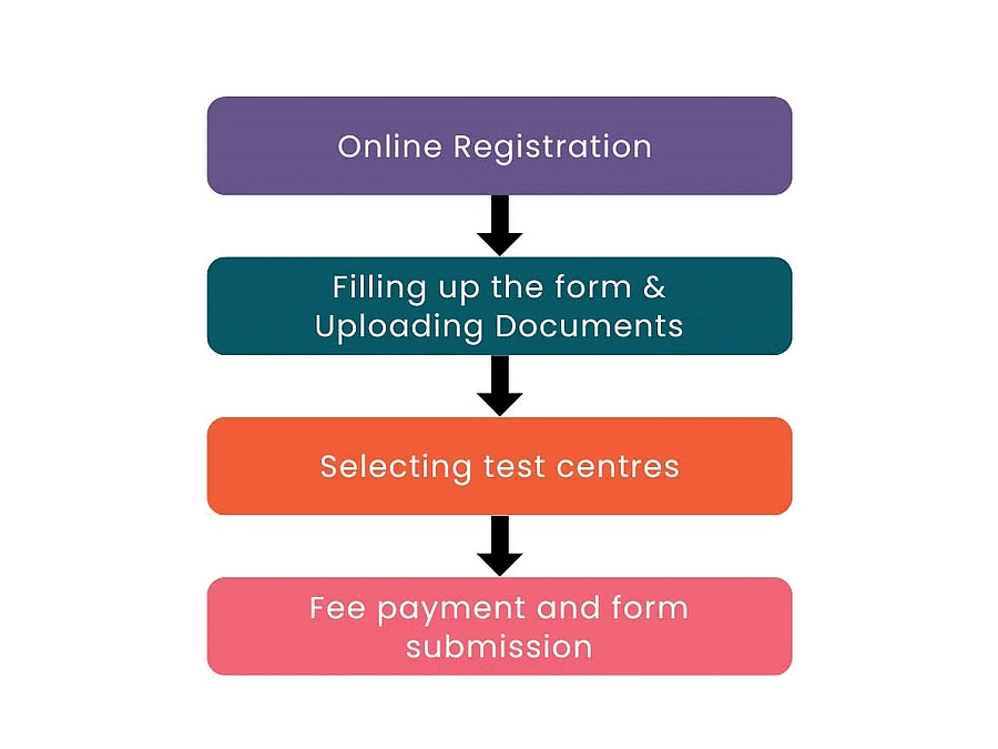 CLAT Exam Handbook: Registration, Exam Pattern, Syllabus, Counselling, Result & More