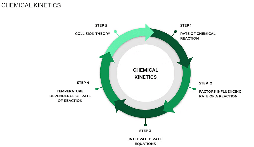 Index: Chemical Kinetics | Chemistry Class 12 - NEET