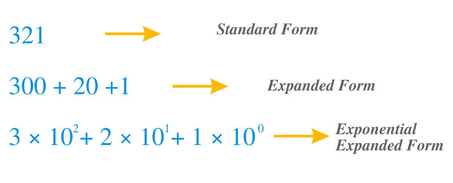 Exponents and Powers Class 7 Notes Maths Chapter 10
