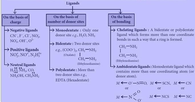Classification Of Ligands - Coordination Chemistry | Inorganic Chemistry