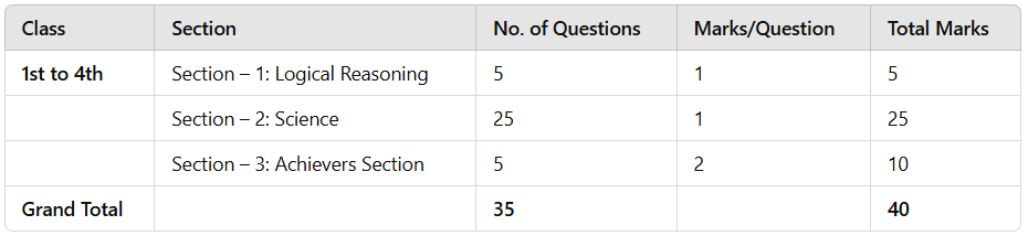 Syllabus & Exam Pattern: Class 1 Science Olympiad | Science Olympiad for Class 1