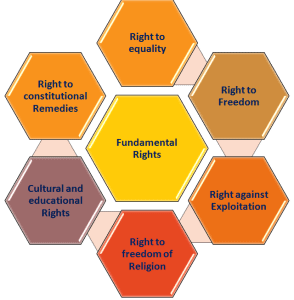 Previous Year Questions (PYQs): Indian Polity - UPSC