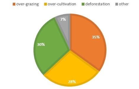 Agriculture-1 | Geography for UPSC CSE
