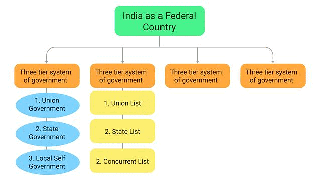 Class 10 Civics Chapter 2 Notes - Federalism