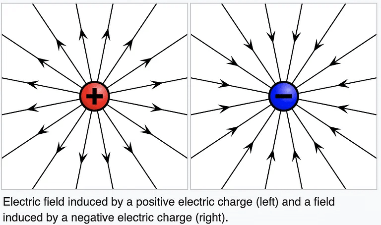 Electric Charges: Definition, Formula, Properties, Unit & More | Science & Technology for UPSC CSE