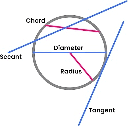 Circles Class 10 Notes Maths Chapter 10