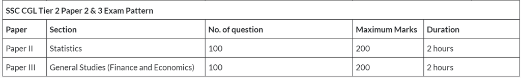 SSC CGL Exam Syllabus 2025