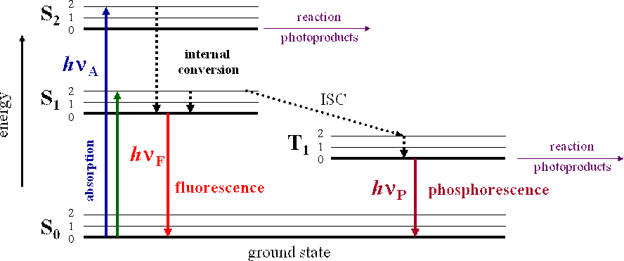 Photochemistry & Beer-Lambert`s Law | Physical Chemistry