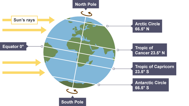 The Earth-Our World Class 5 Notes SST