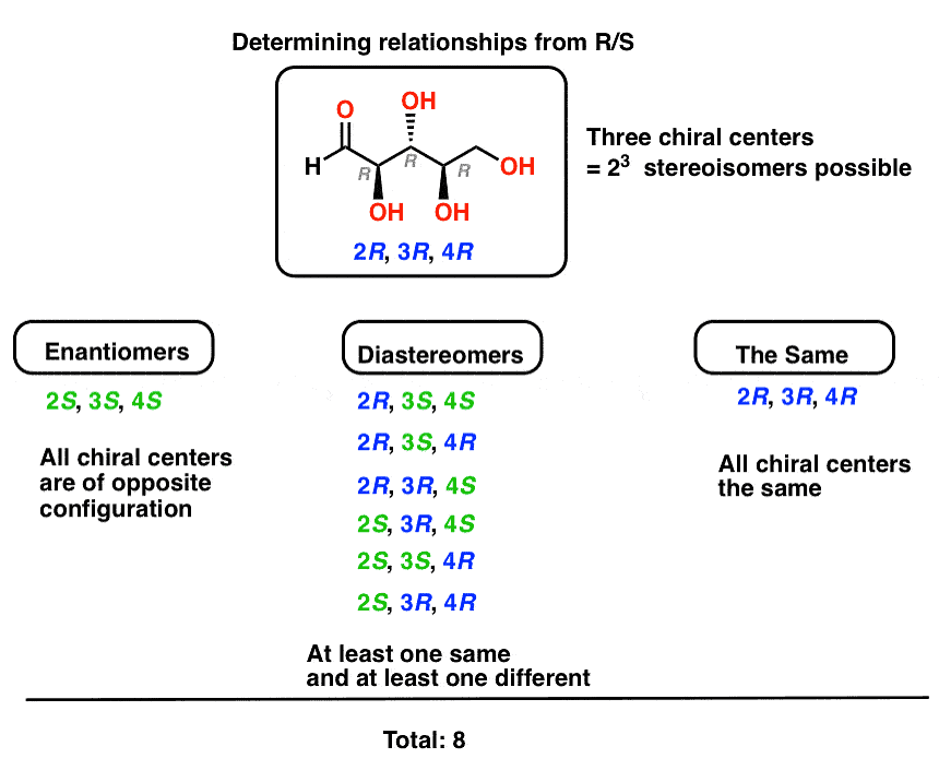 Determining Enantiomers and Diastereomers through R-S Configuration