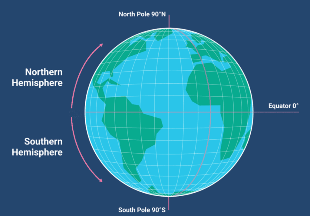Equator: Northern and Southern Hemisphere