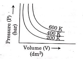 NEET Previous Year Questions (2014-2025): States of Matter (Old NCERT) | Physical Chemistry for NEET