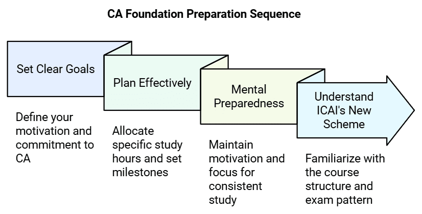 What do you get under EduRev Infinity Package for CA Foundation? | How to Prepare for CA Foundation