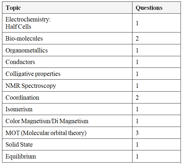 Detailed Syllabus & Subject-wise Weightage - IIT JAM (Chemistry) | Mock Test Series for IIT JAM Chemistry