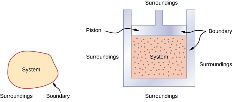 Introduction & Basic Concepts of Thermodynamics | Physical Chemistry
