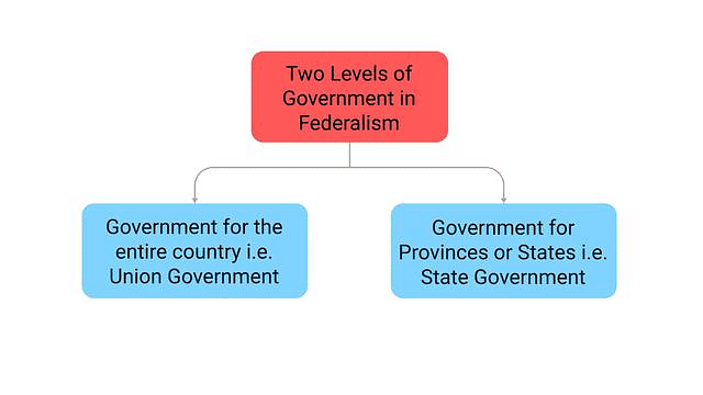 Class 10 Civics Chapter 2 Notes - Federalism