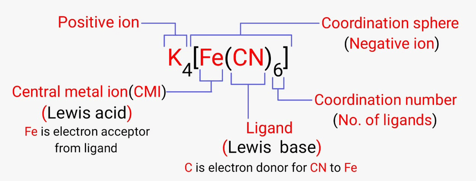 Introduction - Coordination Chemistry | Inorganic Chemistry