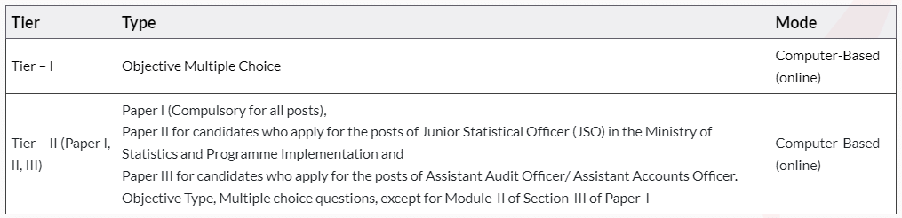 SSC CGL Exam Syllabus 2025