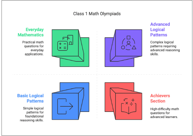 Syllabus & Exam Pattern: Class 1 Math Olympiad | Mathematics Olympiad for Class 1