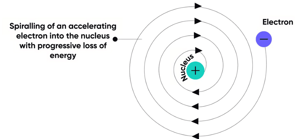Drawback of Rutherford`s Atomic Model