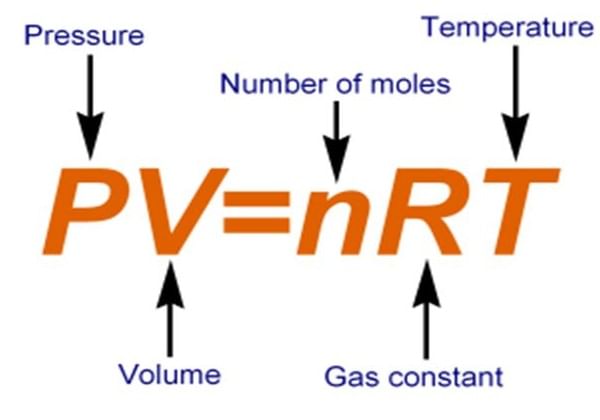 Ideal Gas Laws: Revision Notes | Physical Chemistry