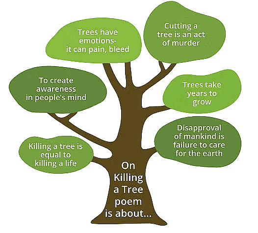 On Killing a Tree Summary Class 9 English Beehive Chapter 7