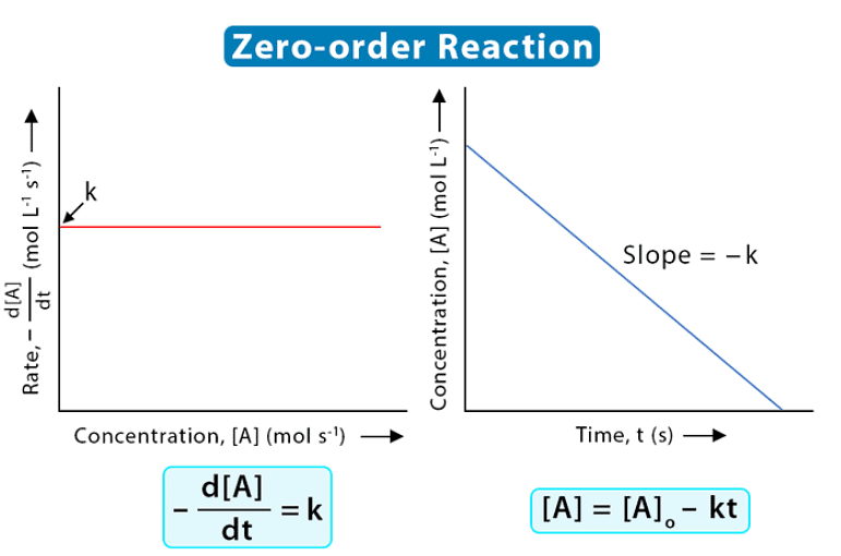 Index: Chemical Kinetics | Chemistry Class 12 - NEET