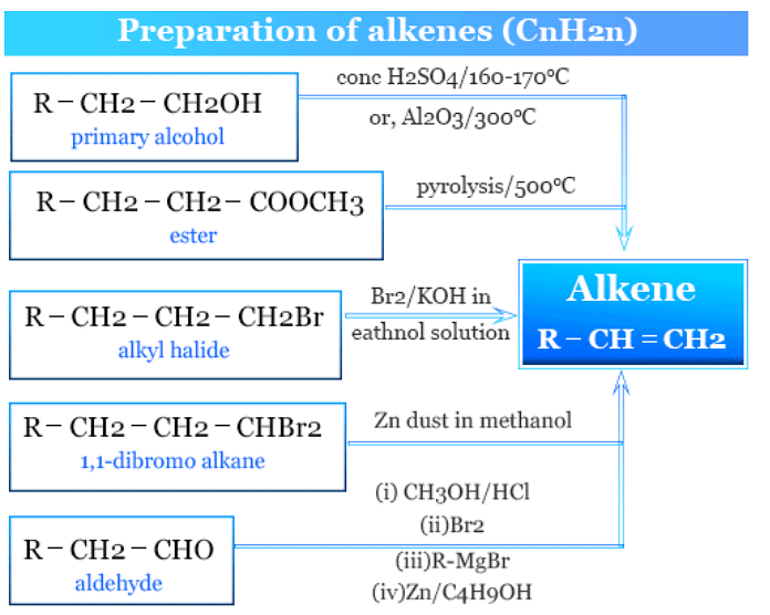 Hydrocarbons: Classification, Properties, Preparation & Uses | Chemistry Class 11 - NEET
