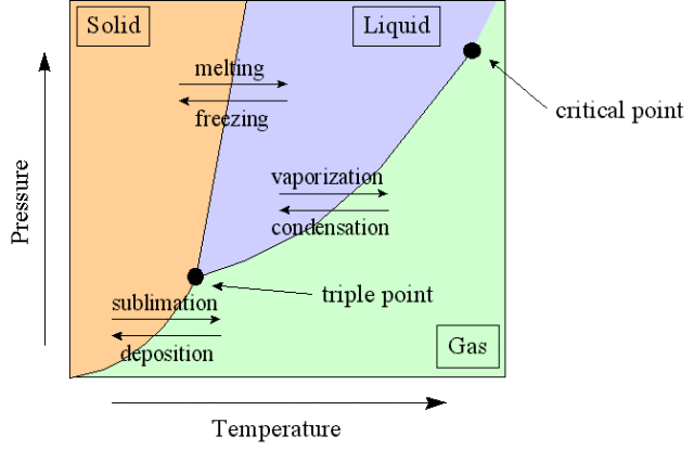 Phase Equilibrium, Phase Rule & Degrees of Freedom | Physical Chemistry
