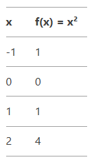 Important Formulas: Functions | Quantitative for GMAT