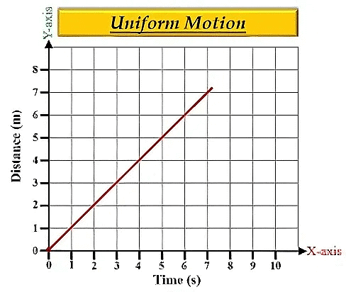 Important Tables and Diagrams: Motion - Class 9