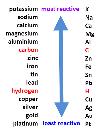 Class 10 Science Chapter 3 Question Answers - Metals and Non-metals