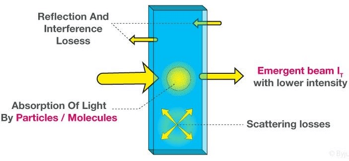 Photochemistry & Beer-Lambert`s Law | Physical Chemistry